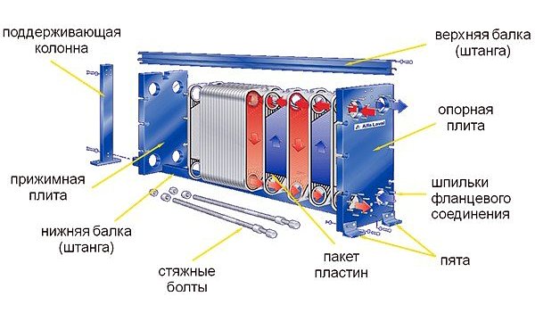 Схема устройства пластинчатого теплообменника
